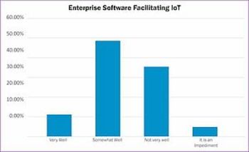Enterprise Software Facilitating IoT