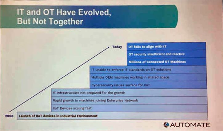 it and ot have evolved, but not together