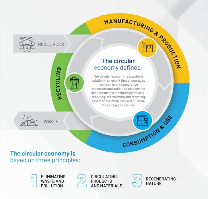 circular economy