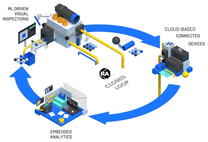 machine learning vision ai closed loop