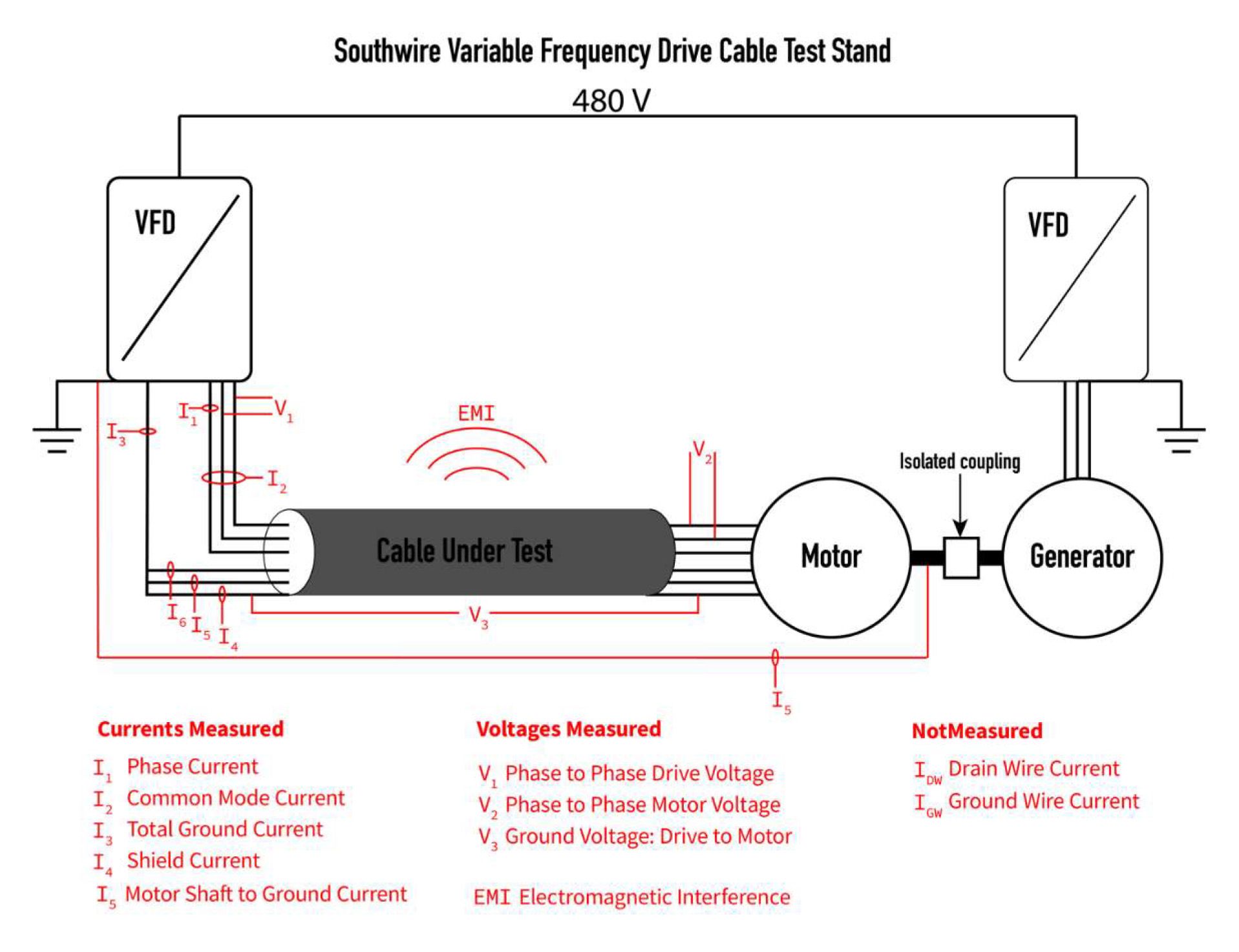 Variable Frequency Drive Cable Test Stand Diagram