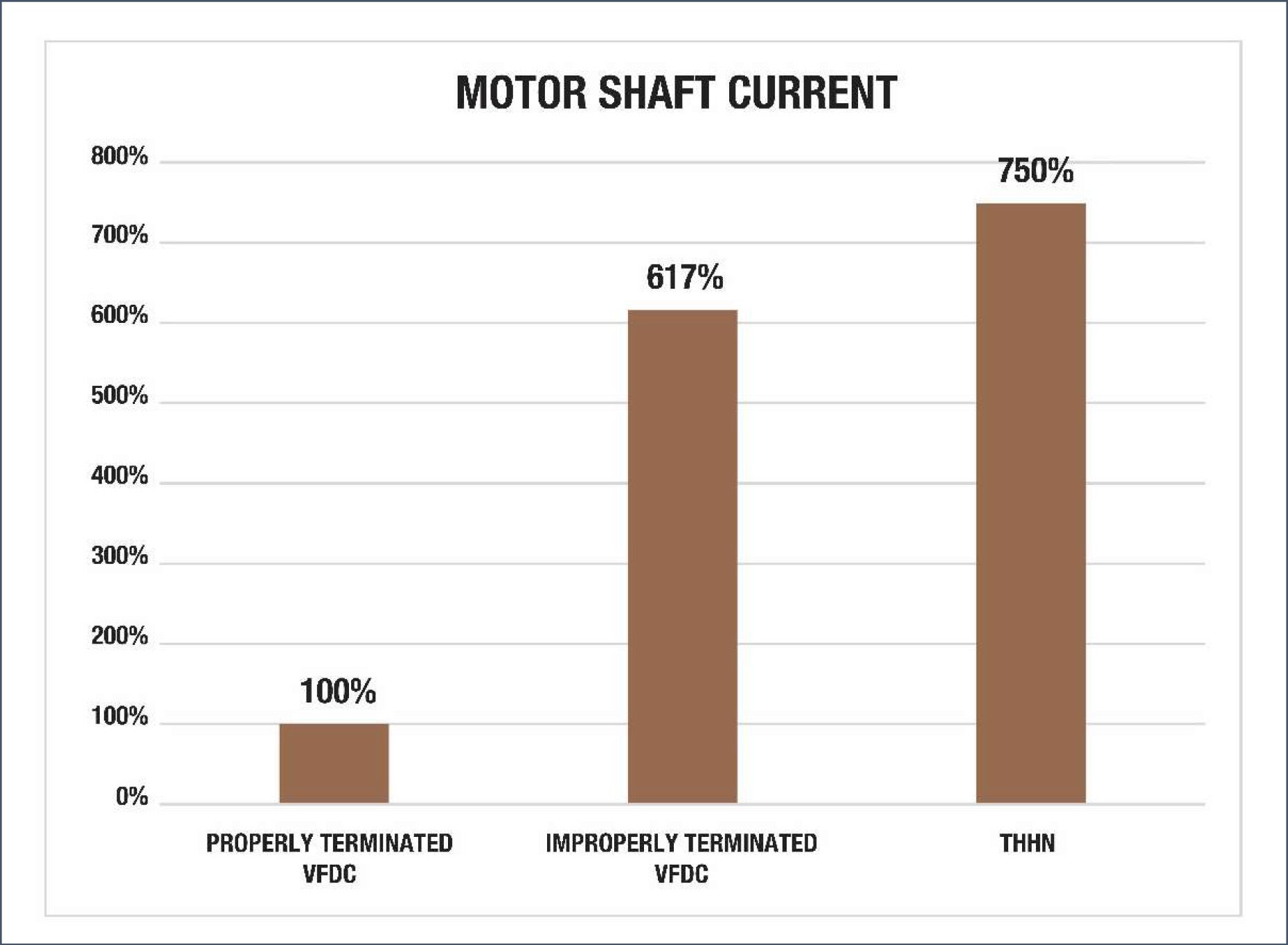 motor shaft current graph