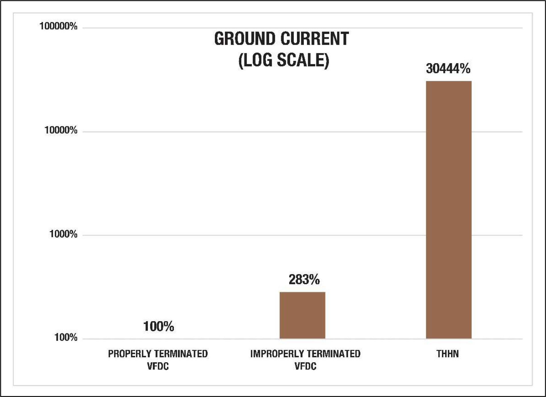 ground current (log scale) graph