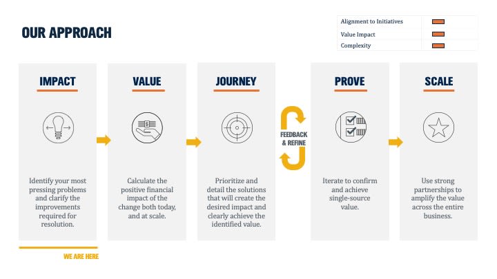Start small: Identify high-impact AI use cases and scale across sites for long-term transformation.