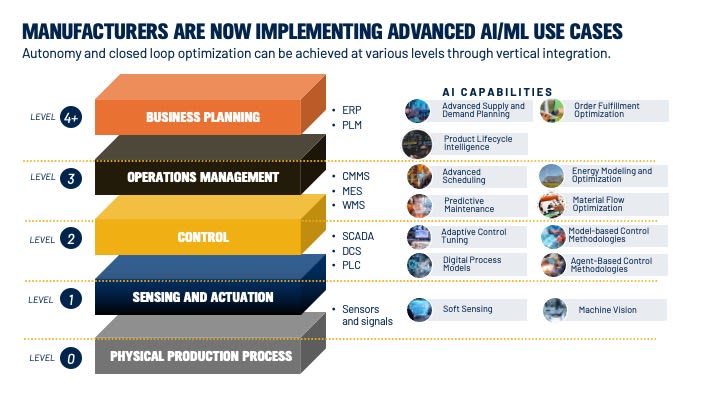 AI in manufacturing impacts every layer of the technology stack—from enterprise planning to the shop floor.