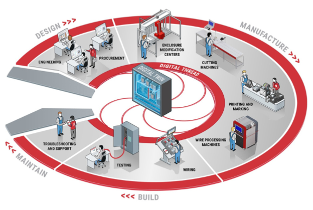 dtm software enables the digital twin