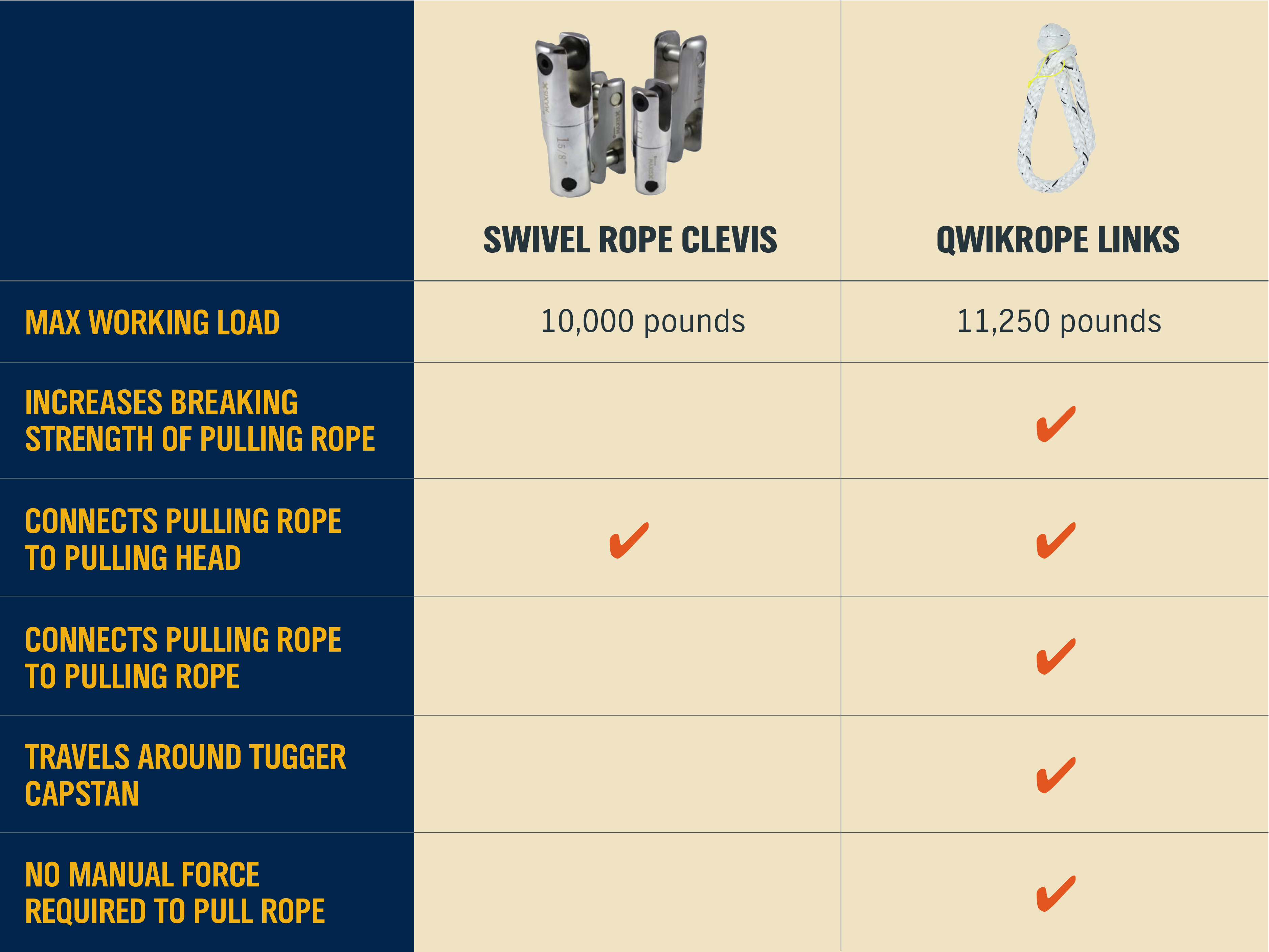 swivel rope clevis comparison southwire qwikrope