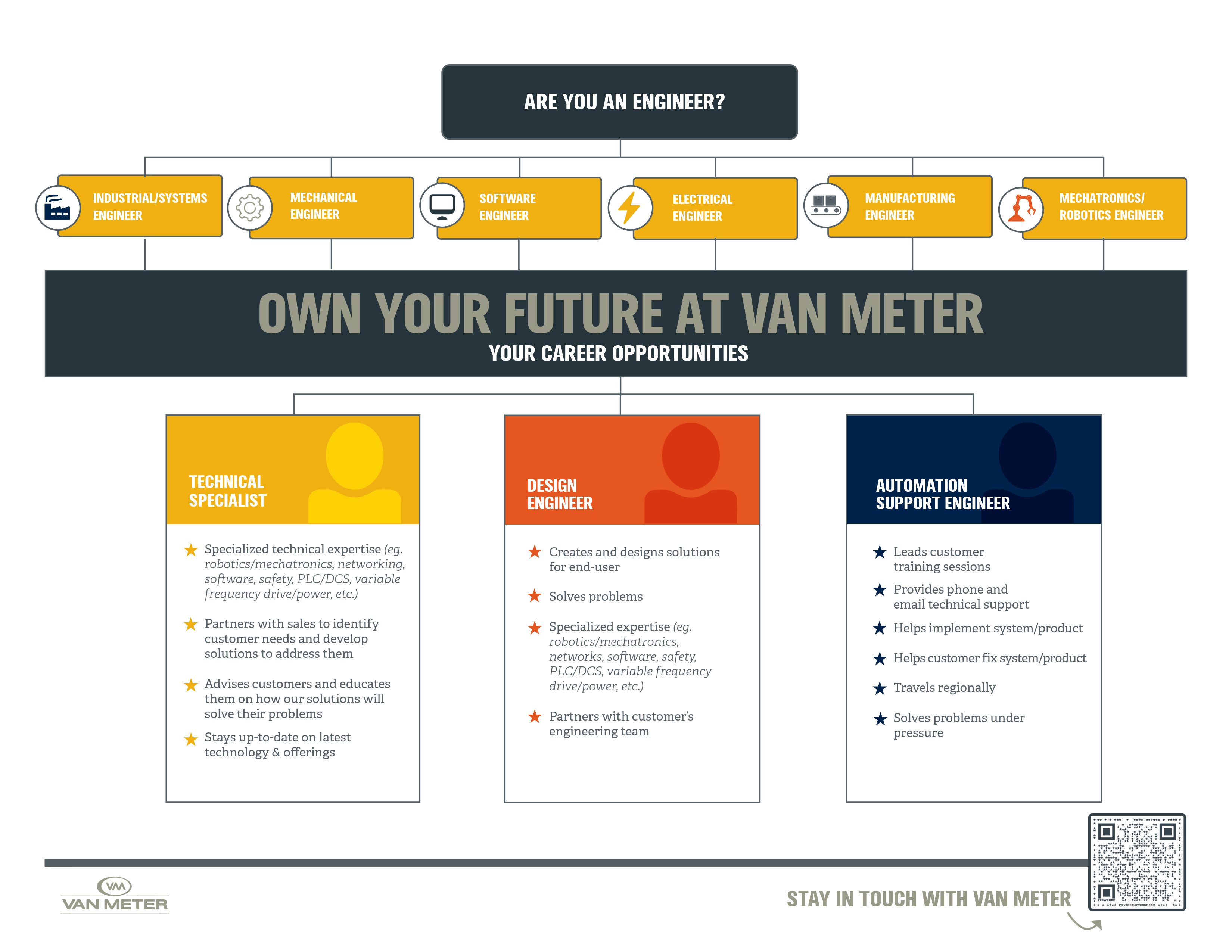 Engineering career pathways in electrical distribution at Van Meter, showing technical specialist, design engineer, and field services engineer roles.