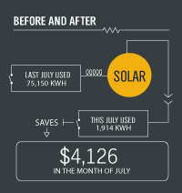 solar power rate of return