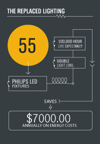 led lighting savings school gymnasium