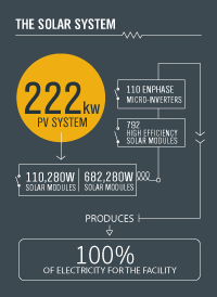 solar power provides 100% electricity