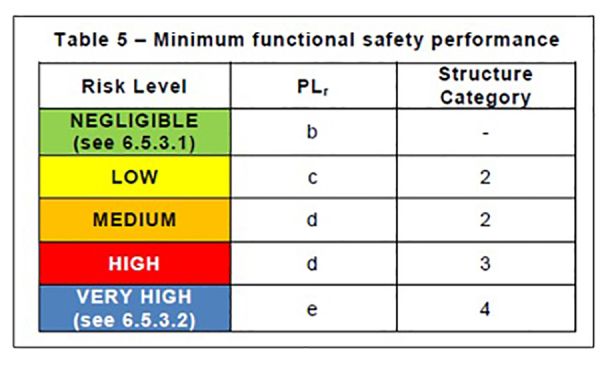 minimum functional safety performance