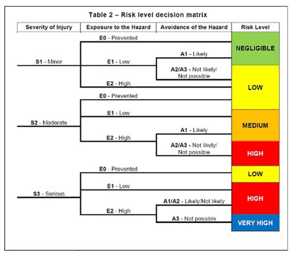 machine risk level decision matrix