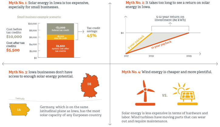 solar-energy-in-iowa-4-myths-debunked-van-meter-inc